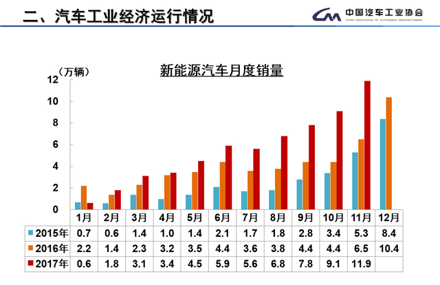 中汽協,全年銷量目標，充電設施